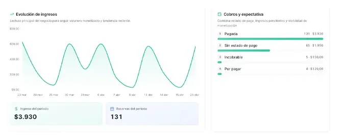 Panel de Agendo con indicadores de negocio